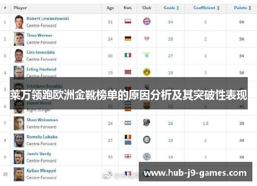 莱万领跑欧洲金靴榜单的原因分析及其突破性表现 莱万领跑欧洲金靴榜单的原因分析及其突破性表现